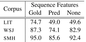 Table 2: Accuracy results comparing the E&M approachwith gold standard, predicted or no sequence features.