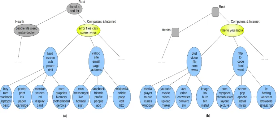 Figure 3: (a) A sub network discovered on Y Ans dataset using SSHLDA, and the whole tree has 74 nodes; (b) A subnetwork discovered on Y Ans dataset using Simp-hLDA algorithm, and the whole tree has 89 nodes