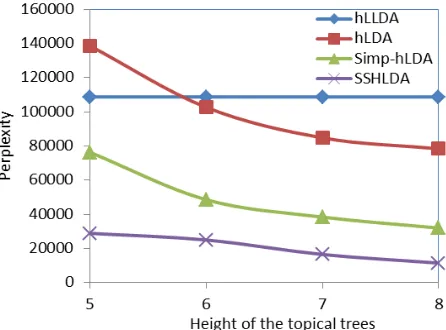 Figure 4. We choose top 3-level labels as observed, =3