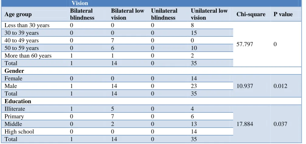 Table 2: Descriptive statistics as per their age, BMI and HbA1c. 