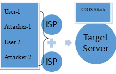 Figure 1.1: DDOS Attack in Cloud Network 