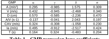 Table 1 – GMP regression laws coefficients 