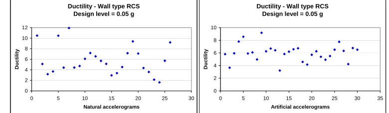 Table 4 gives the comparison between natural and artificial accelerograms in terms of average ductility drift obtained with the different sets of time histories