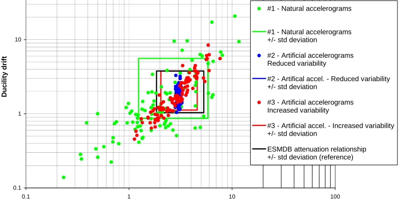 Figure 5 – Comparison of ductility – Wall type RCS – Natural and artificial time histories – Variability 