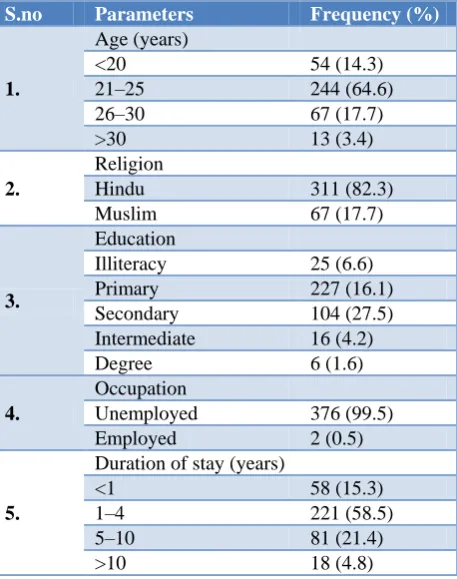 Table 1: Distribution of demographic data. 