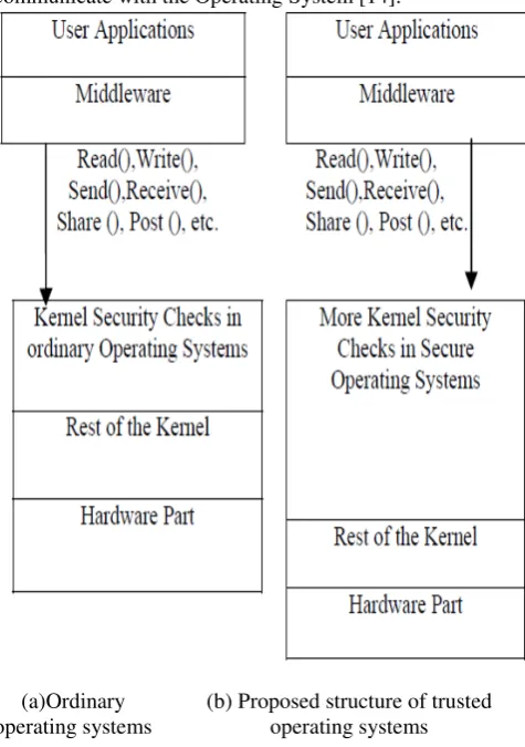 Fig. 1: Structure of trusted operating systems and ordinary operating systems. 