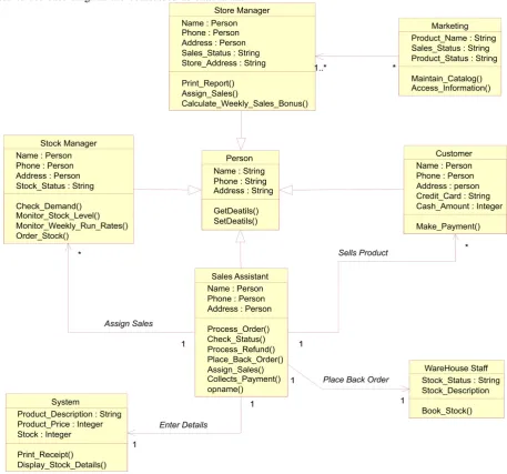 Fig. 3: Class diagram for online store stock control web application. 