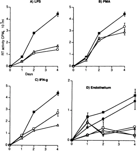 FIG. 4.vialsTenplasticmedium,threeSGHECLPSSGHECaftertimesdaysmean Effects on viral release of adherence to endothelial cells