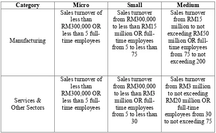 Table 2.1: Definition of Small and Medium Enterprises (SMEs) in Malaysia 