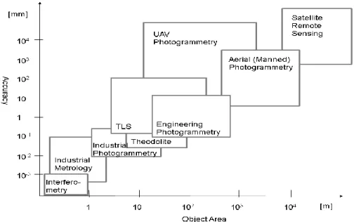 Figure 2.2 demonstrates the selection of different remote sensing technologies based on the  required  resolution  and  object  sizes  (Luhmann  et  al