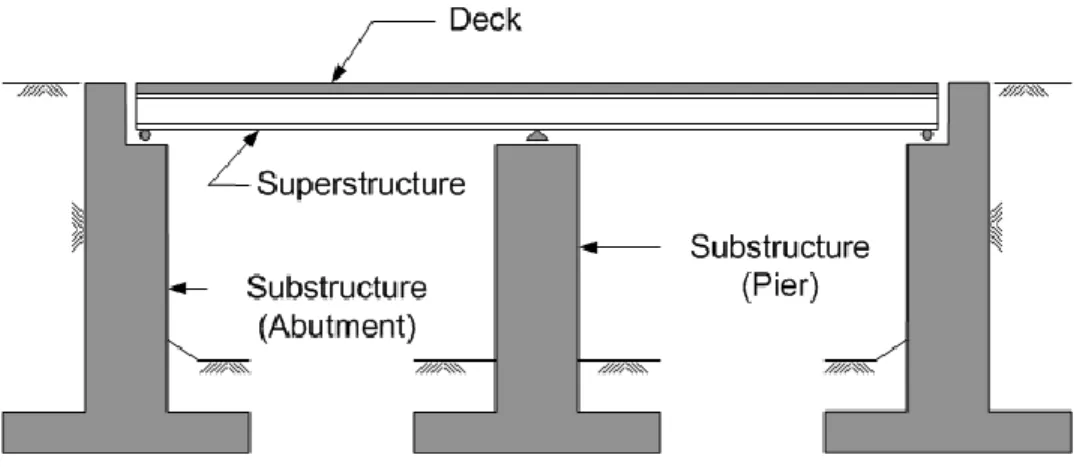 Figure 2.3: Major Bridge Components (BRIM -1, 2012) 