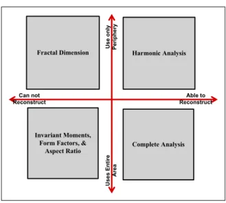Figure 2.24: Shape Descriptors (F. B. Neal &amp; J. C. Russ, Measuring Shape) 