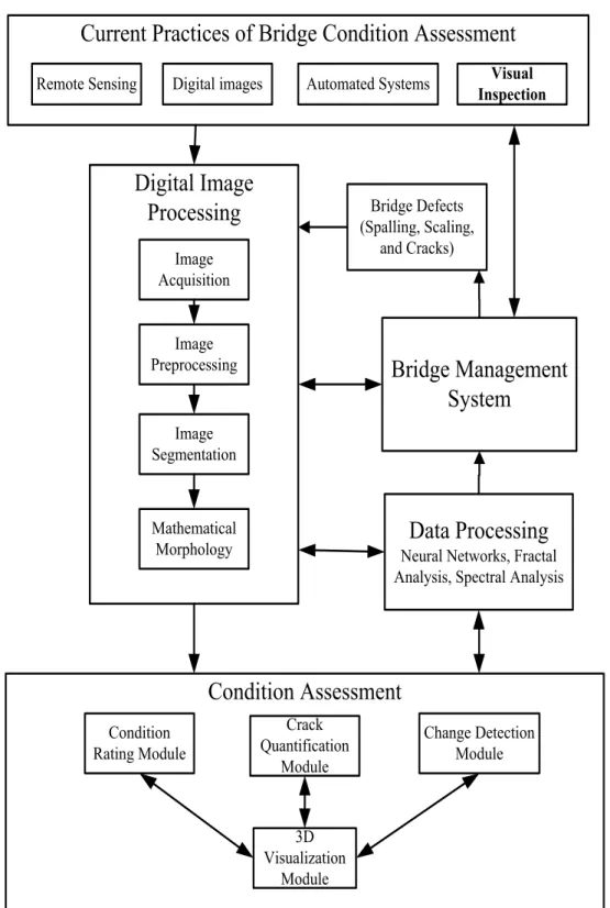 Figure 3.2 : The structure of the proposed Framework 