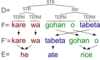 Figure 1: An example with a source sentence Fre-ordered into target order F′ , and its correspondingtarget sentence E 