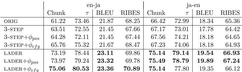 Table 2: Reordering (chunk, τ ) and translation (BLEU, RIBES) results for each system