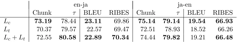 Table 3: Results for systems trained to optimize chunk fragmentation (Lc ) or Kendall’s τL(t ).
