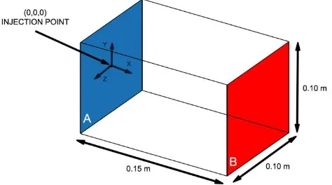 Figure 2 - A "testbox" representation. The blue plane (A) is the boundary condition Velocity Inlet and the red plane (B) is the boundary Outflow