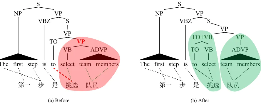 Figure 1: An example tree transformation merging a VB node with the TO sibling of its parent VP