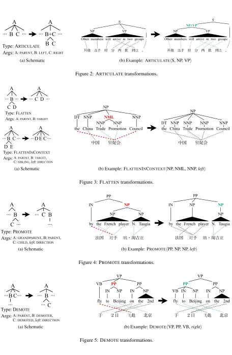 Figure 2: ARTICULATE transformations.