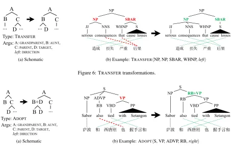 Figure 7: ADOPT transformations.