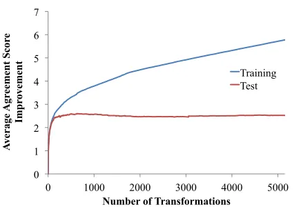 Figure 10: Transformation results on a subset of the MTtraining data. The training and test sets are disjoint inorder to measure how well the learned transformation se-quence generalizes