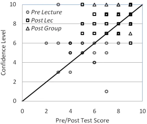Figure 1 Students’ Self-assessment of Confidence Level and Pre/Post Test Scores 