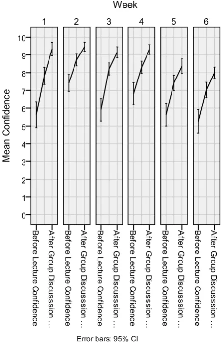 Table 1:  Pearson Correlation among Pre/Post Test  Scores for Six Weeks (n=198) 