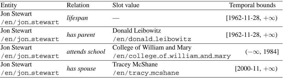 Table 1: Example relations with their temporal bounds. Freebase IDs are shown in monospacebounds differ in their resolution (some are days of the year, others are only years)