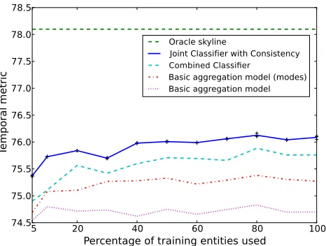 Table 2: Performance of systems on development and testdivisions. The Joint classiﬁer with Consistency is the av-erage of three runs with negligible variance (σ≈.0 02).