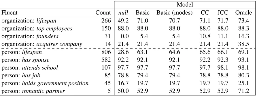 Table 3: Fluent-level performance of models and baselines on development data. Scores are calculated with thetemporal metric