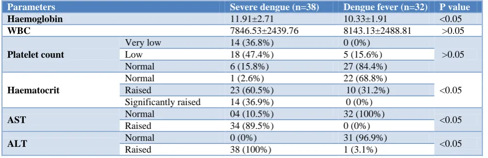 Table 1: Clinical profile of study subjects. 