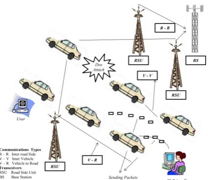 Fig 1: Routing Process in VANET with DoS Attacks 