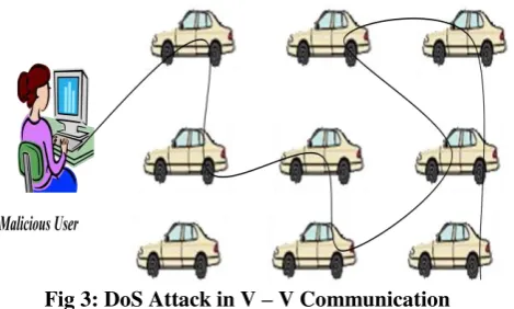 Fig 2: DOS Attack in V – I Communication 