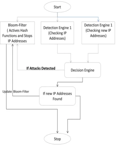 Fig 4: Bloom – Filter IP Chock Mechanism (BF-IPCM) 