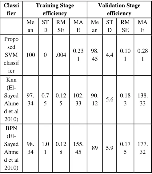 Table.1: Performance of the Classifiers 