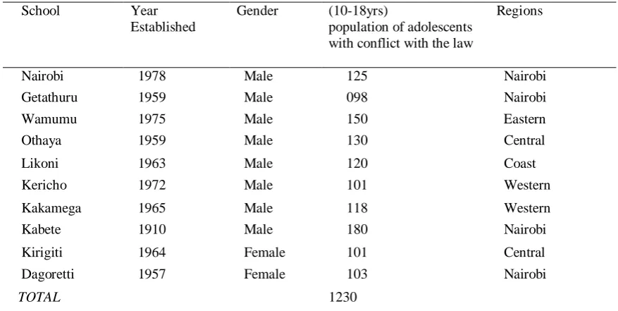 Table 1: Rehabilitation Schools Establishment  