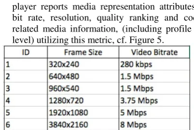 Fig. 6. Favorable user-perceived QoE for adaptive video streaming. 