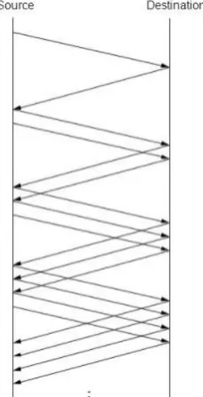 Fig. 7. TCP Congestion avoidance mechanism. [24] 