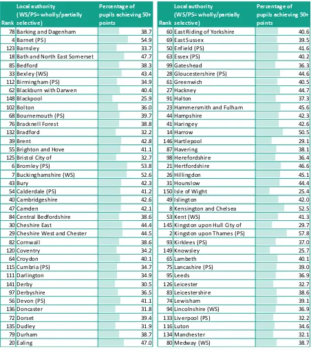 Figure 2.2: Performance at the end of secondary school by local authority area - part 1 of 223