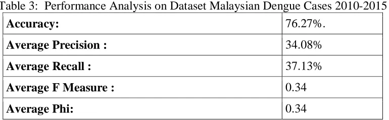 Table 3:  Performance Analysis on Dataset Malaysian Dengue Cases 2010-2015 