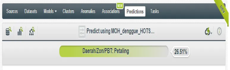 Fig.12: Prediction model using BigML 