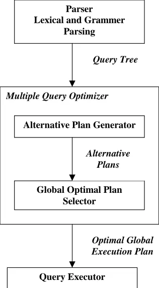Figure 1.  Phases in MQO   