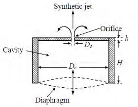 Figure 2.2: Schematic of Synthetic Jet Actuators with (a) single diaphragm (Source: Xiong et al