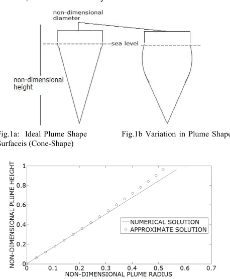 Fig.1a: Ideal Plume Shape