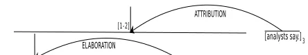 Figure 1: Discourse structure of a sentence in RST-DT.