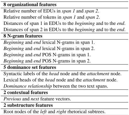 Table 1: Features used in the DCRF parsing model.