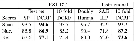 Table 2: Parsing results using manual segmentation.