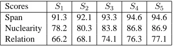 Table 5 shows the mean 10-fold cross validation re-For the Instructional corpus, the last column ofsults