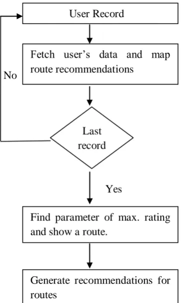 Fig 3: Flow chart for map route recommendations 