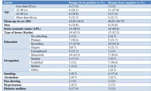 Table 4: Mosquito breeding sites found in the area around confirmed dengue cases. 